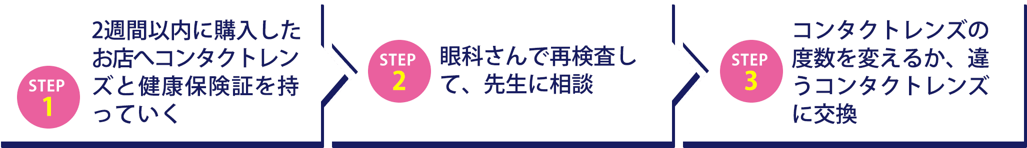 Step1 2週間以内に購入したお店へコンタクトレンズと健康保険証を持っていく / Step2 眼科さんで再検査して、先生に相談 / Step3 コンタクトレンズの度数を変えるか、違うコンタクトレンズに交換