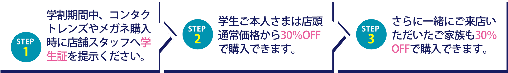 Step1 学割期間中、コンタクトレンズやメガネ購入時に店舗スタッフへ学生証を提示ください。 / Step2 学生ご本人さまは店頭通常価格から30％OFFで購入できます。 / Step3 さらに一緒にご来店いただいたご家族も30％OFFで購入できます。